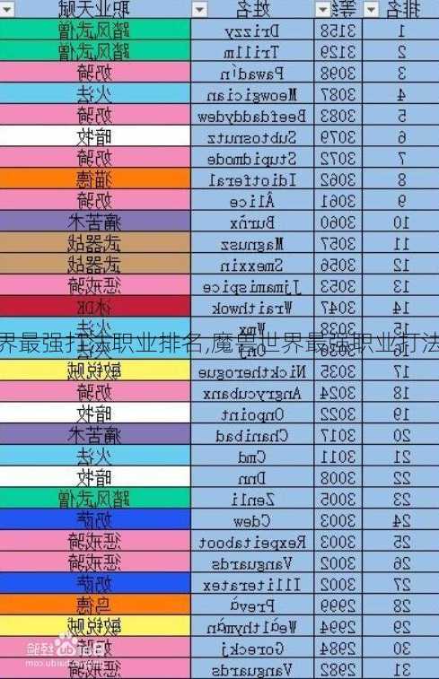 魔兽世界最强打法职业排名,魔兽世界最强职业打法TOP榜!